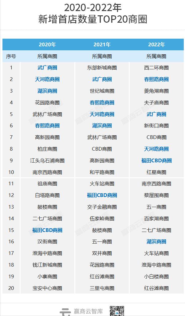 首店三年“变天”：上海丢了第一，万象城霸榜，奢侈品被困