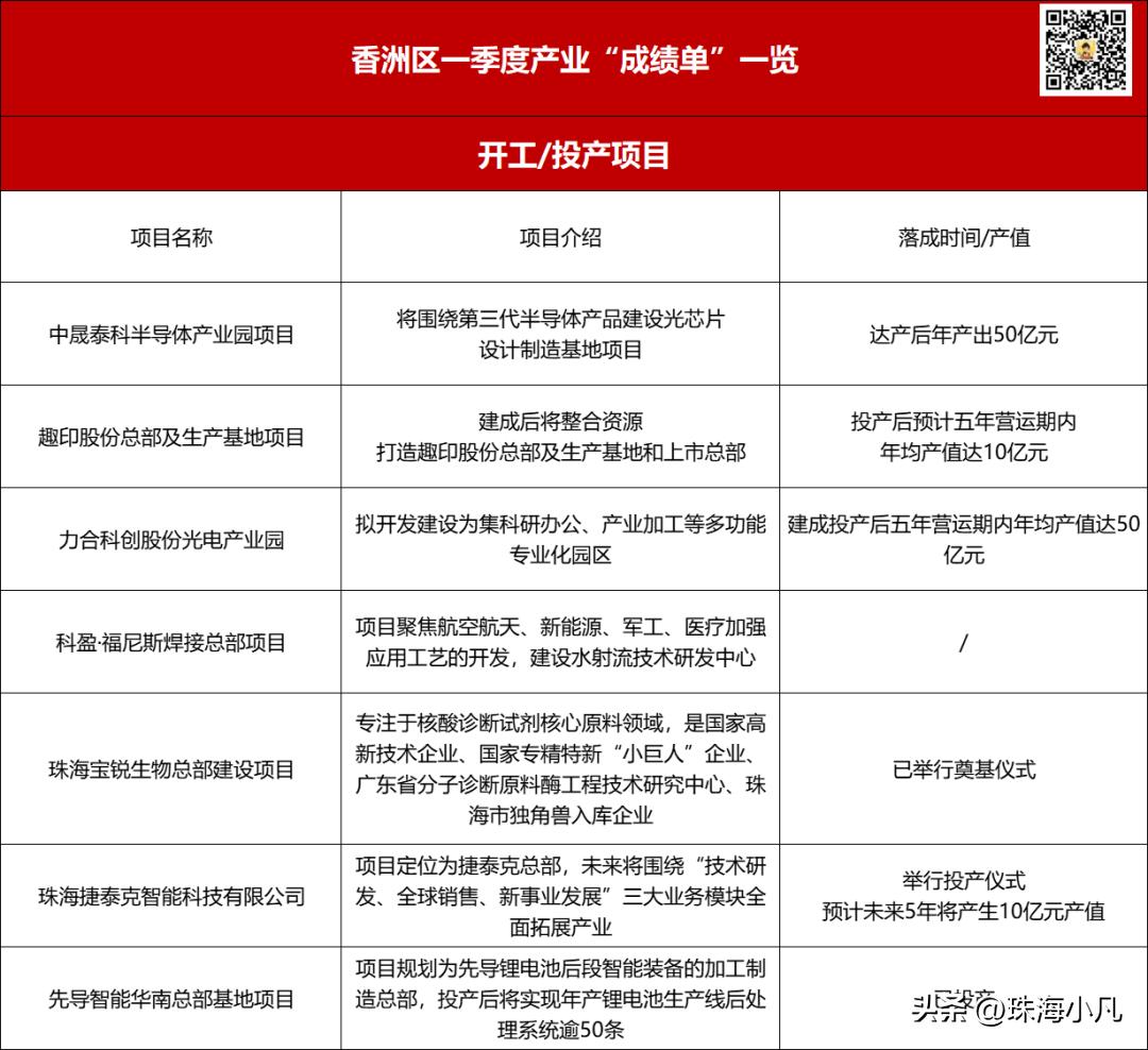 珠海过万亿了吗,珠海投资了几个亿