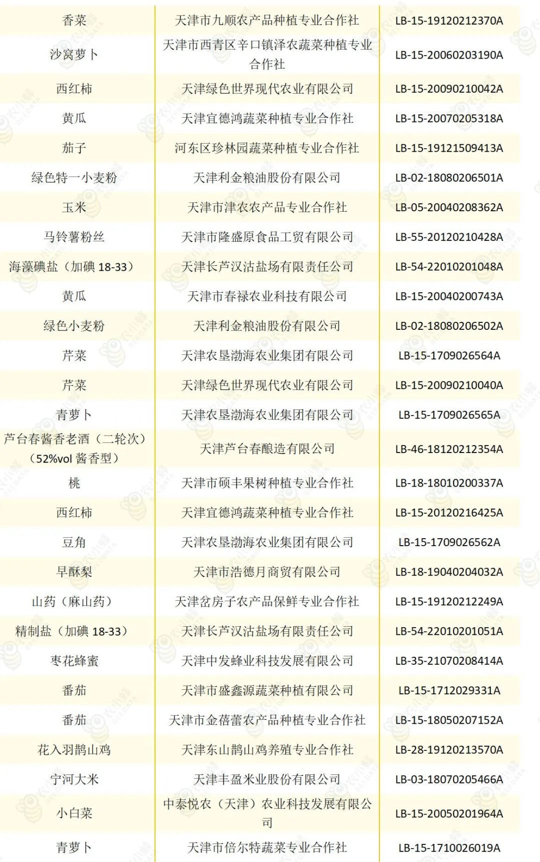 天津农产品认证政策,天津农产品出口创新