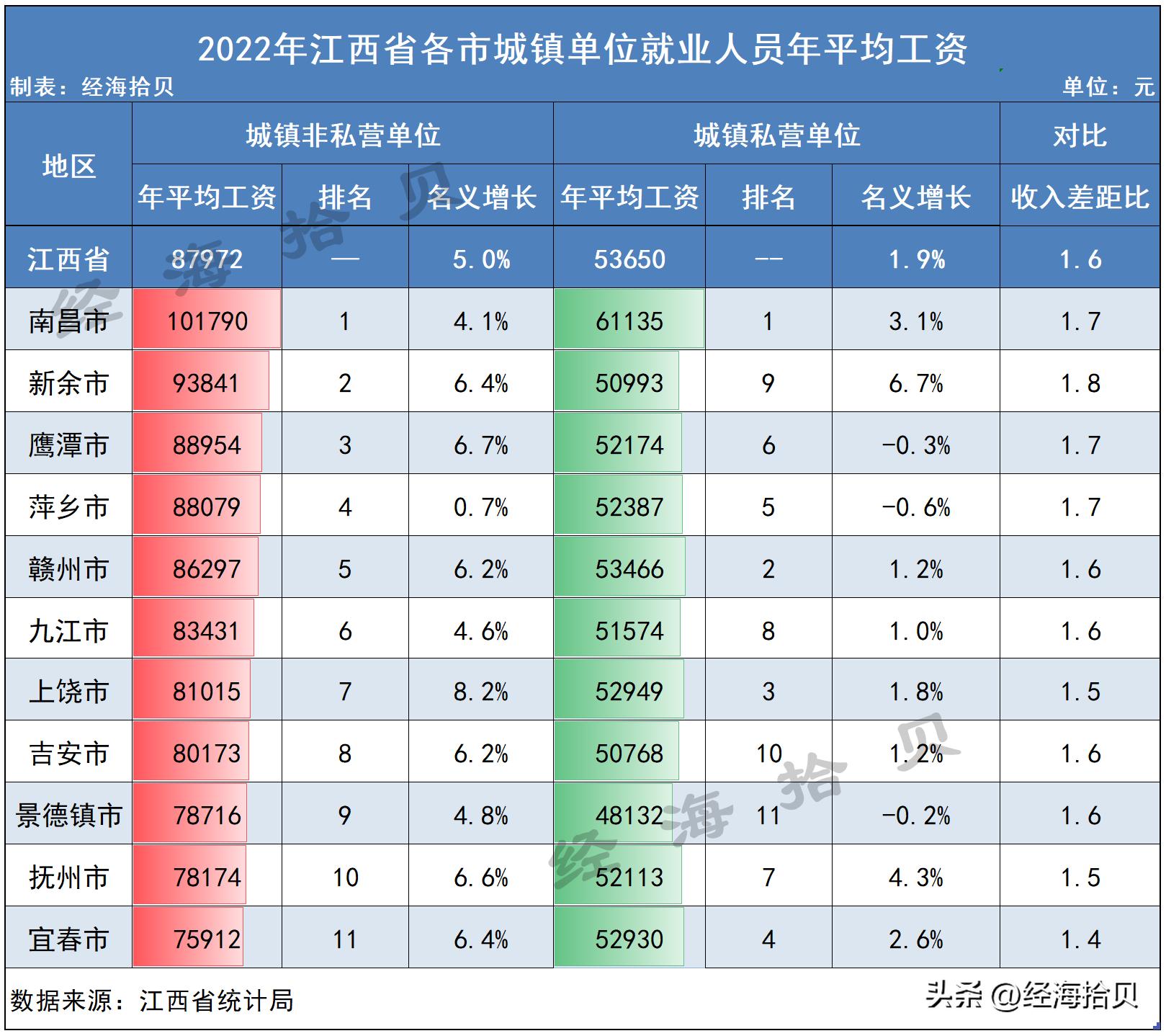 江西省南昌市社会平均工资,2022年南昌市平均工资多少