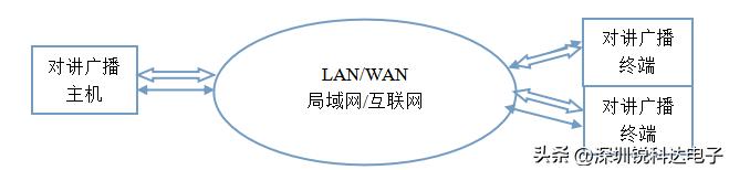 网络广播寻呼机,网络寻呼话筒可以免服务器吗