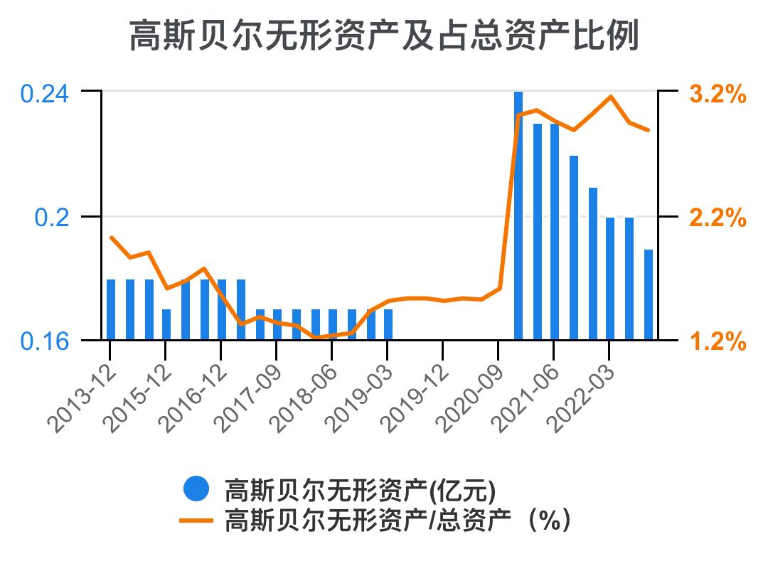 高斯贝尔价值分析,高斯贝尔年报