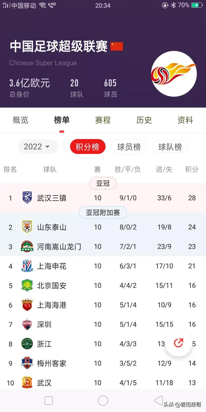 中超五雄争霸,中超山东泰山武汉三镇首发