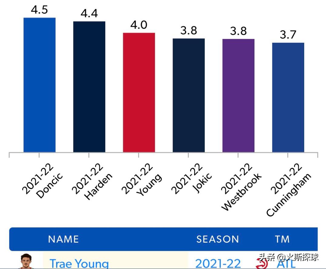 上赛季五位18+7+7的球员之一，美媒为威少鸣不平，期待新赛季