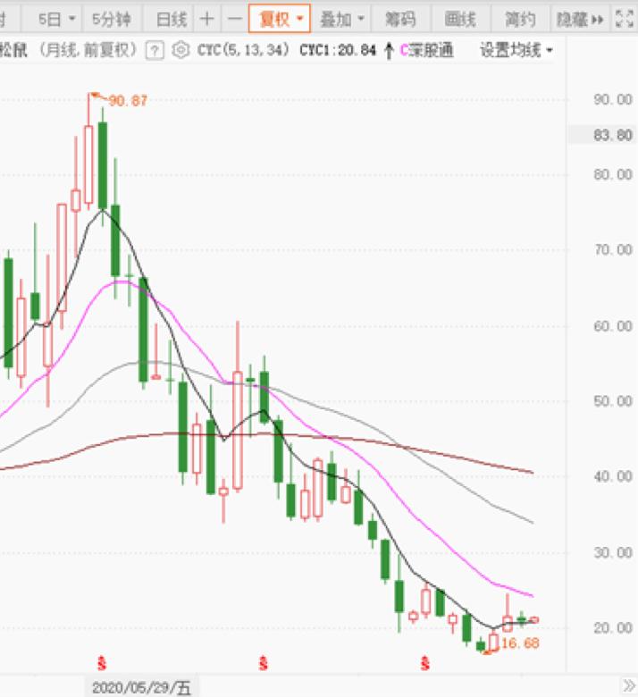 三只松鼠市值爆跌原因,三只松鼠2023业绩预测