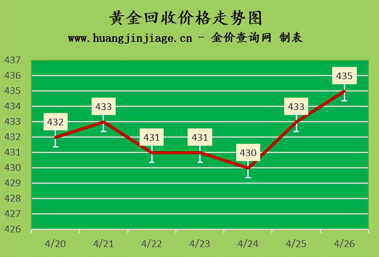 黄金价格近期跌了多少钱一克,黄金价格走势分析及预测今日