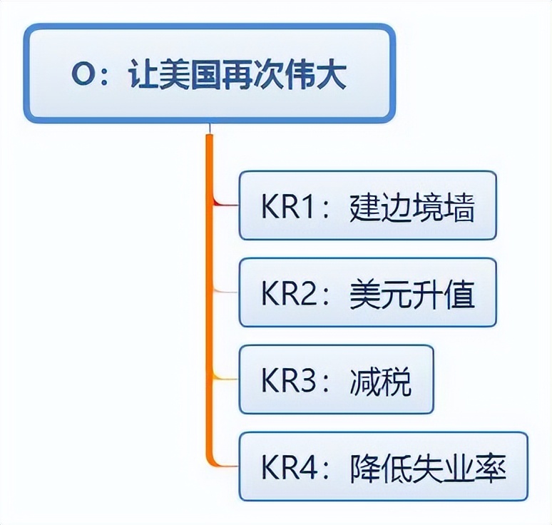 okr具体怎么定,okr有什么用