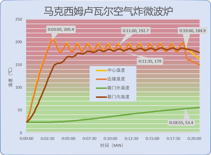马克西姆卢瓦尔空气炸锅微波炉,马克西姆微波炉和蒸烤一体机测试