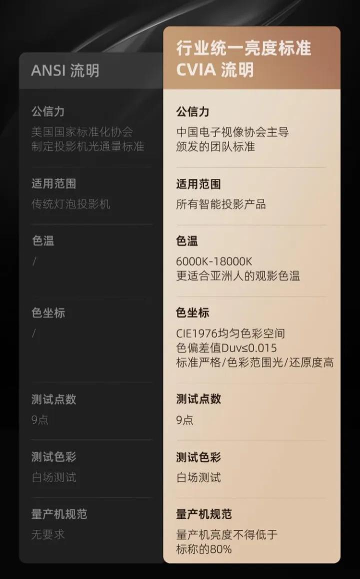 当贝投影仪亮度虚标,cvia流明2000以上投影仪推荐