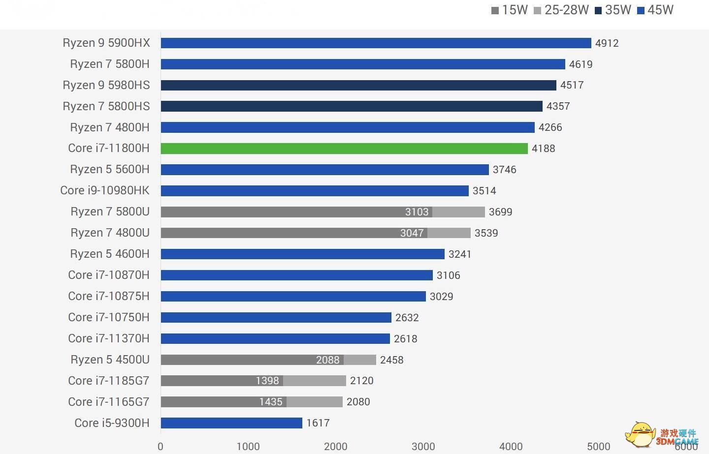 轻薄本intel和amd,amd和intel对比游戏表现差在哪里