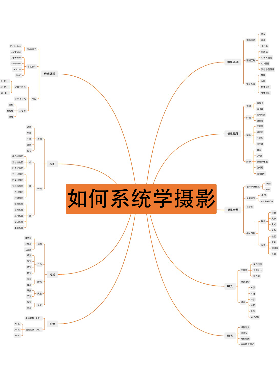 如何系统的去学习摄影,学习摄影去哪里学
