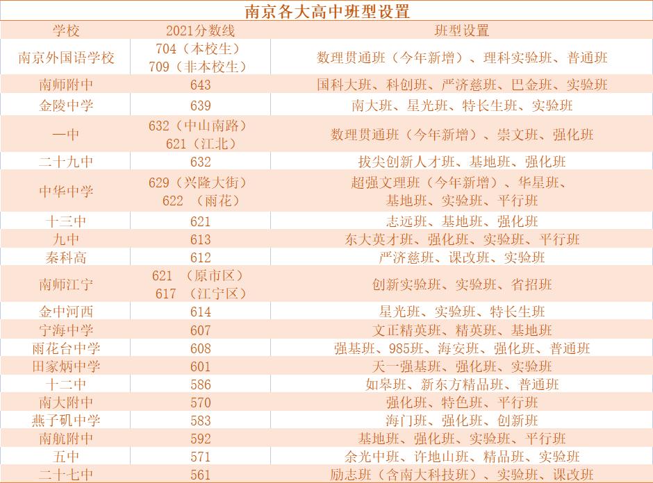 南京高中班型盘点,南京高中班级类型