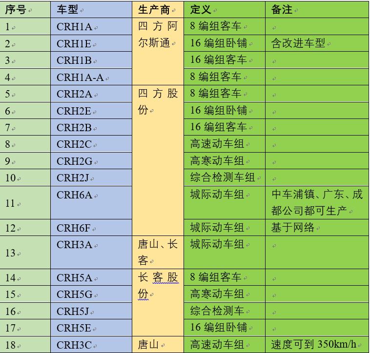 动车组旅客列车分别有哪些型号,中国最高时速的动车组型号是什么
