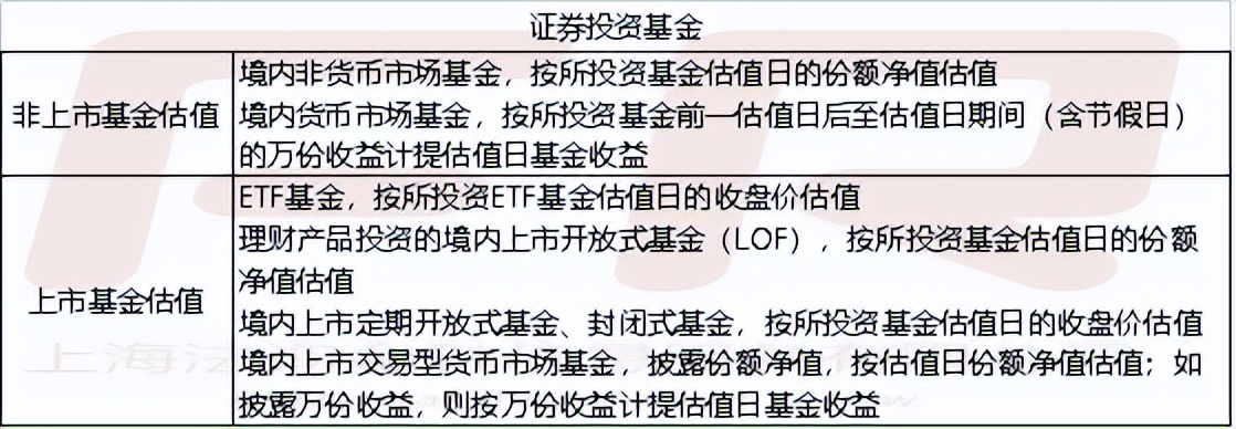 估值型理财产品,理财产品成本估值法