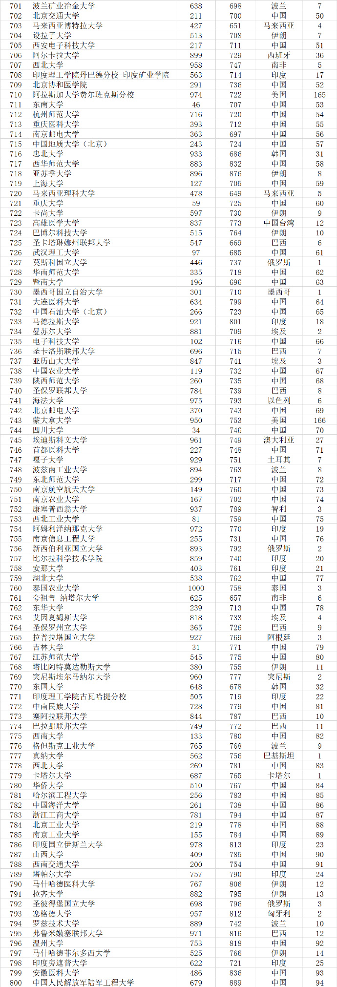武书连2022世界大学排行榜,武书连大学排行榜