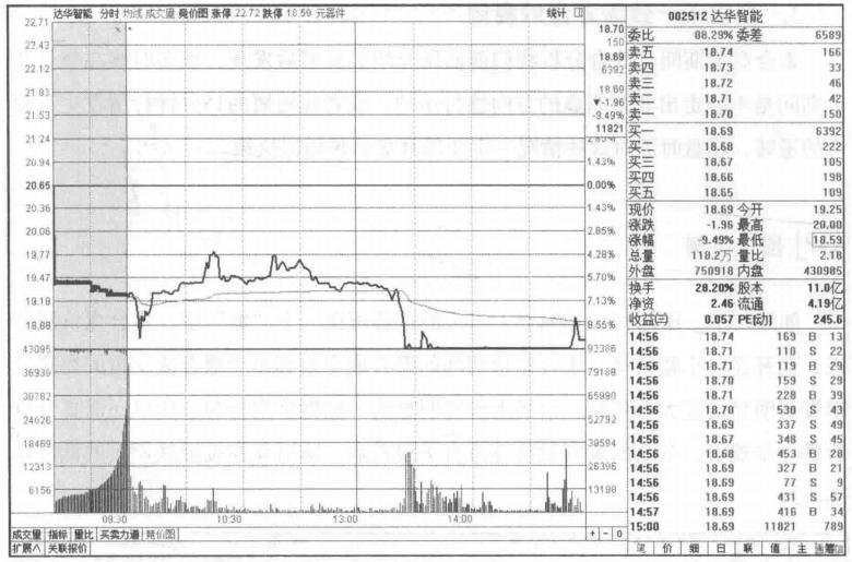 集合竞价却隐藏着主力手段,集合竞价看懂主力操盘意图