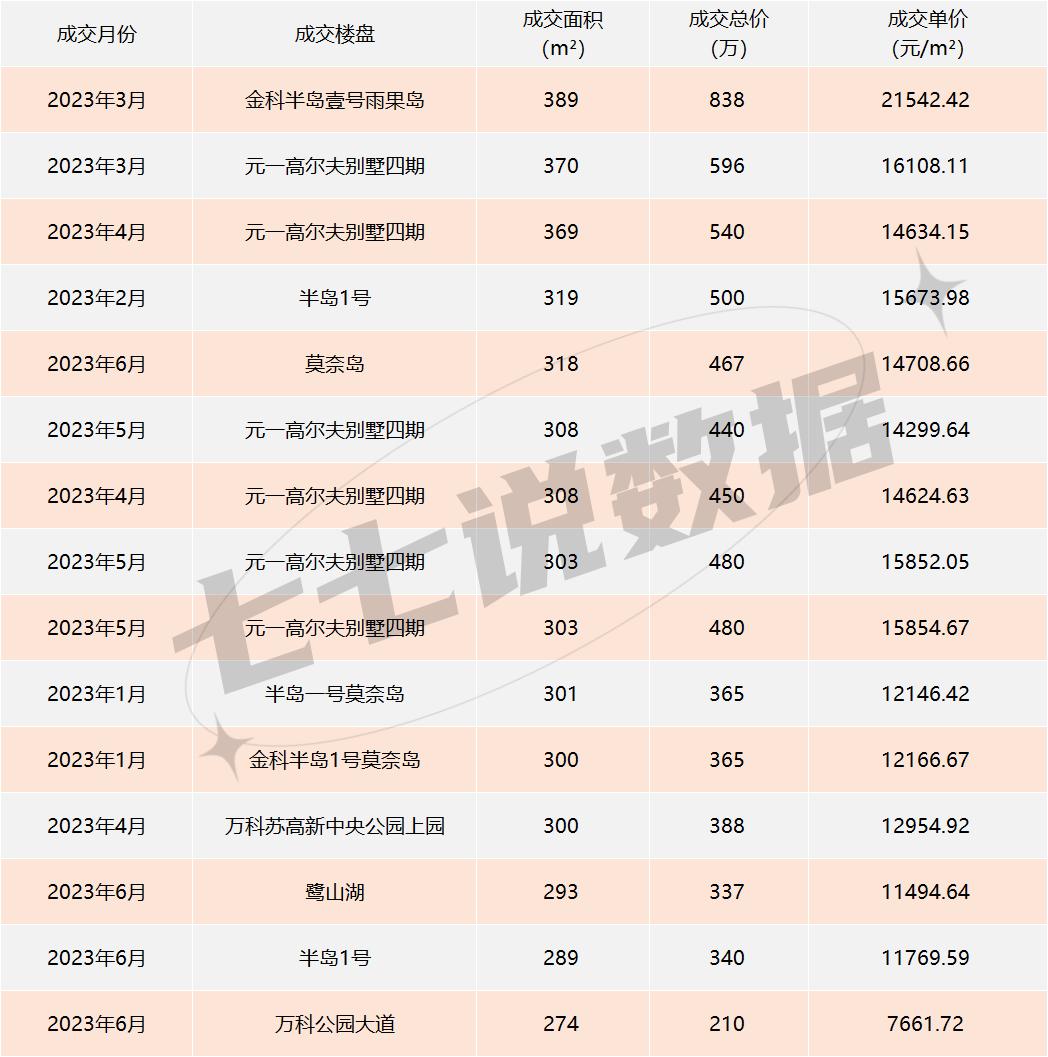 北城二手房销量和均价平稳,也可以说是没有太多下跌空间