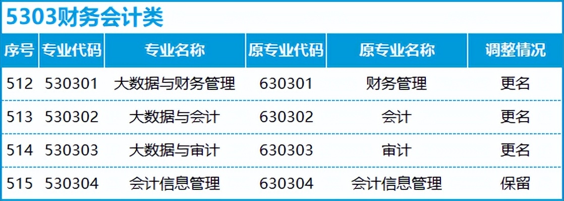 转本后怎么选专业,不打算升本应该选什么专业