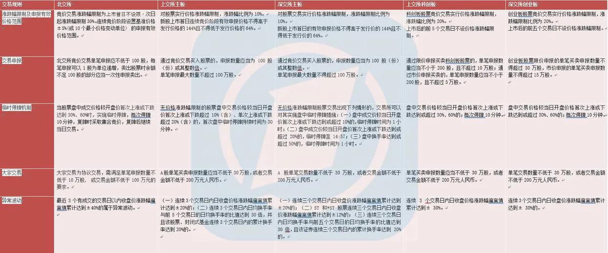 北交所创业板科创板对比,科创板创业板北交所交易规则
