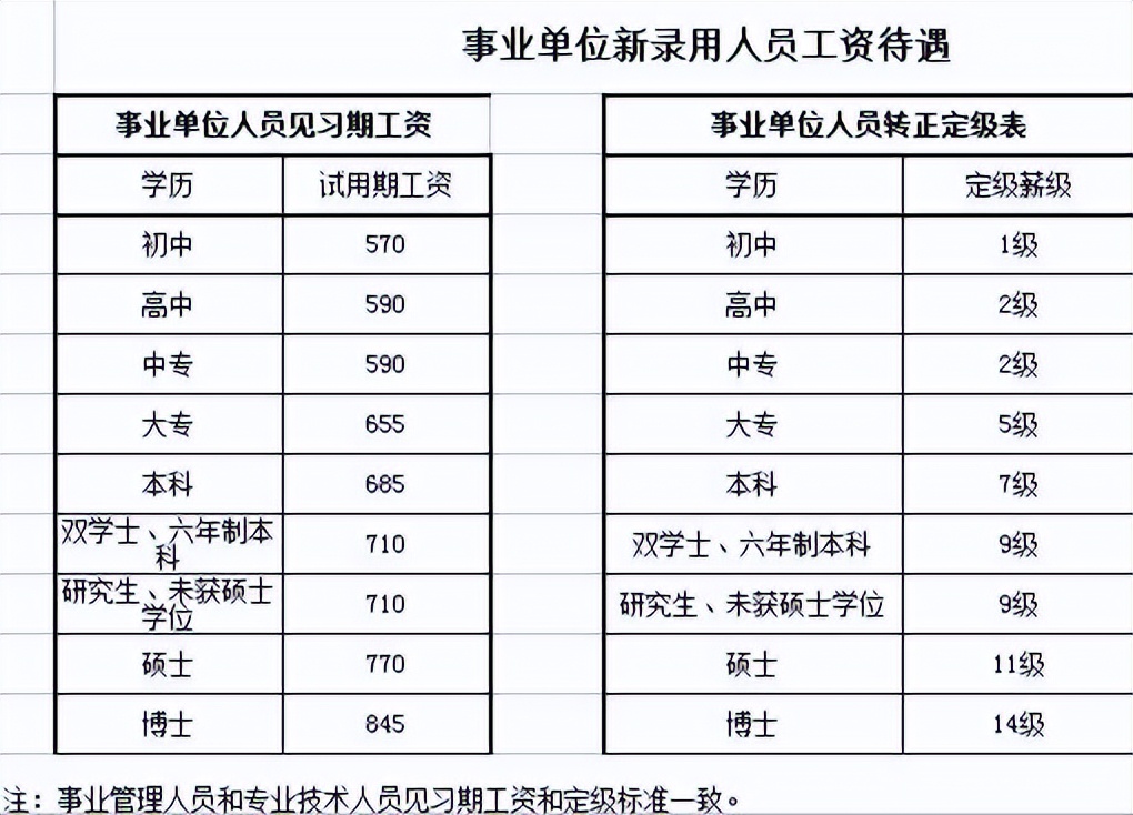 2016机关事业单位涨工资对照表,2006年公务员级别工资套改对照表