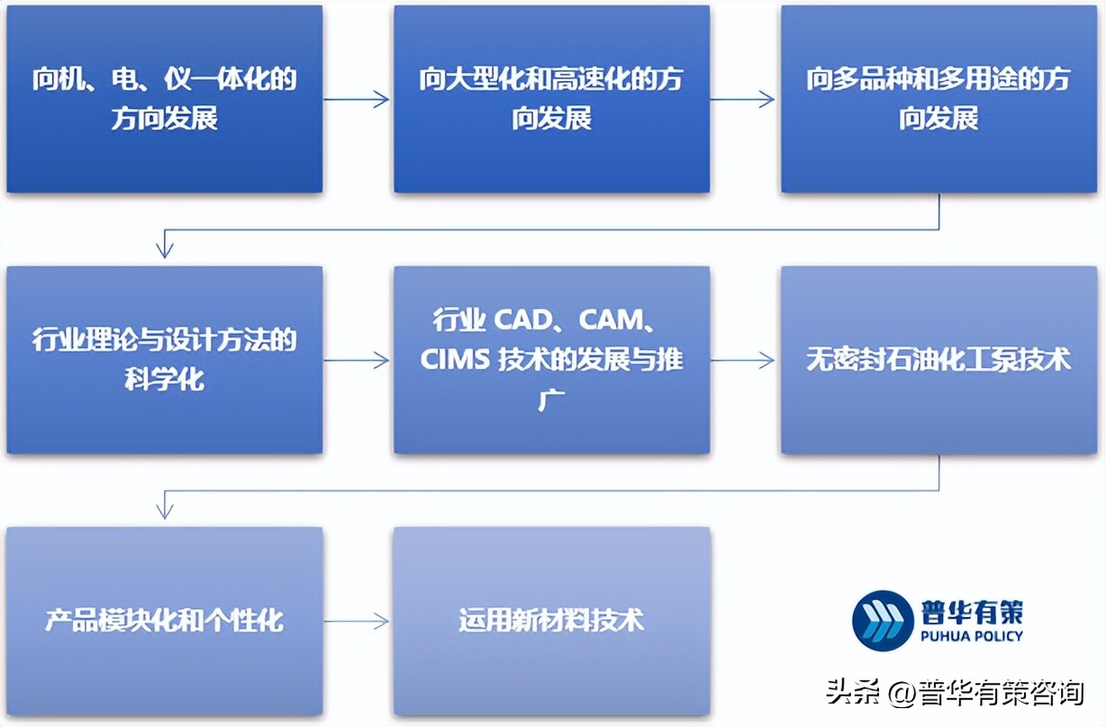 化工泵应用于哪些行业,工业泵化工泵市场前景
