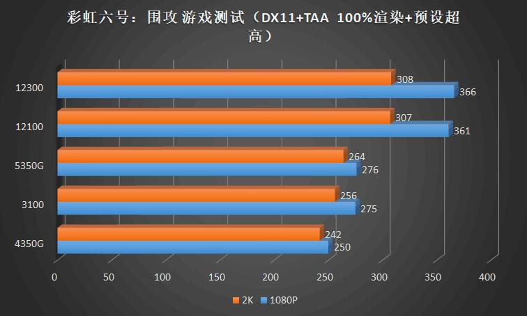 这CPU也太凉快了！IntelCorei312100、12300首发横评