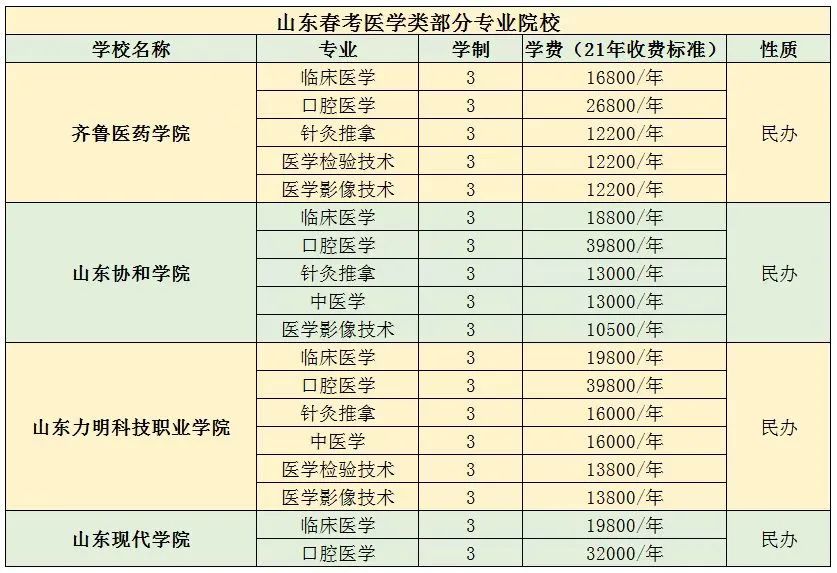 口腔医学专业单招语数外要多少分,春季高考能报哪些口腔医学专科