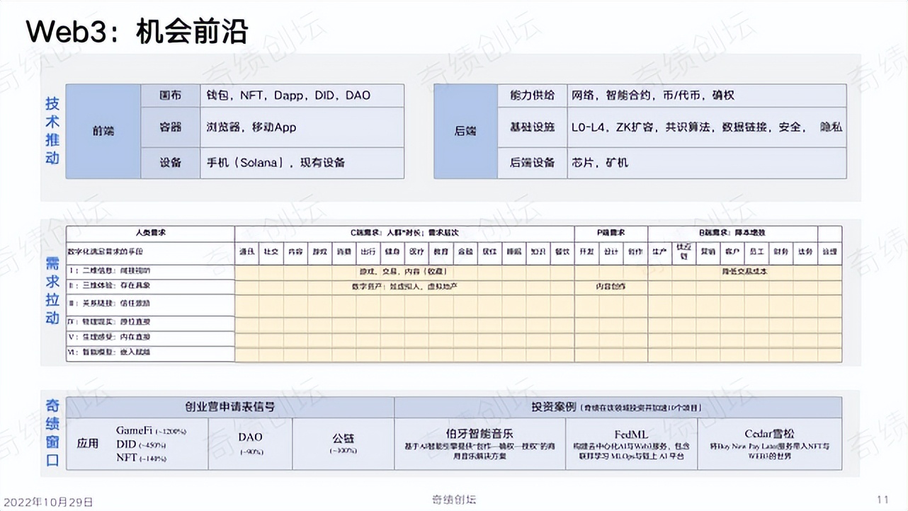 陆奇年度分享：前沿科技创新创业趋势分析,2022