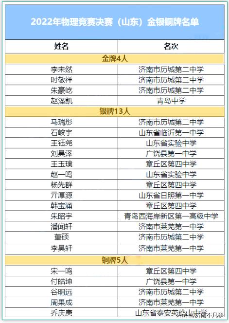 2022五大学科竞赛落幕，济南7名学生将保送清北