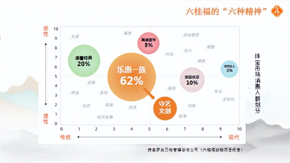 六桂福珠宝独特的“六种精神”