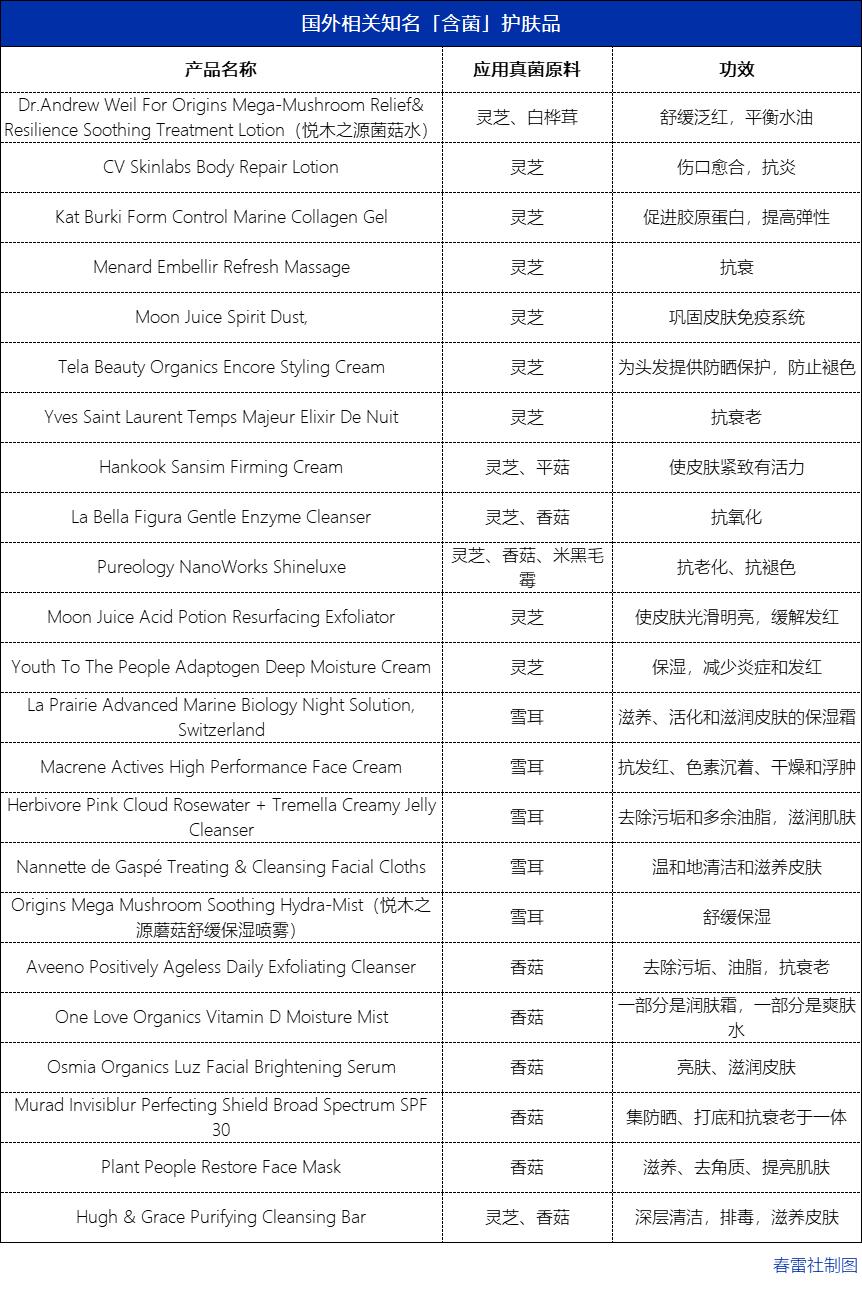 原料特辑|替代玻尿酸？品牌热捧的菌菇原料或成未来顶流？