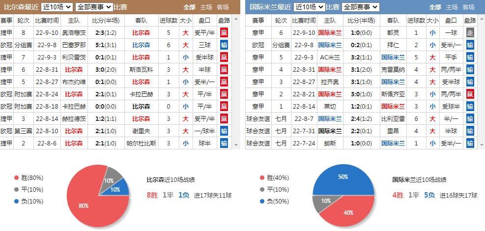 欧冠比尔森vs奥林匹亚预测,欧冠今日赛事国际米兰最新消息