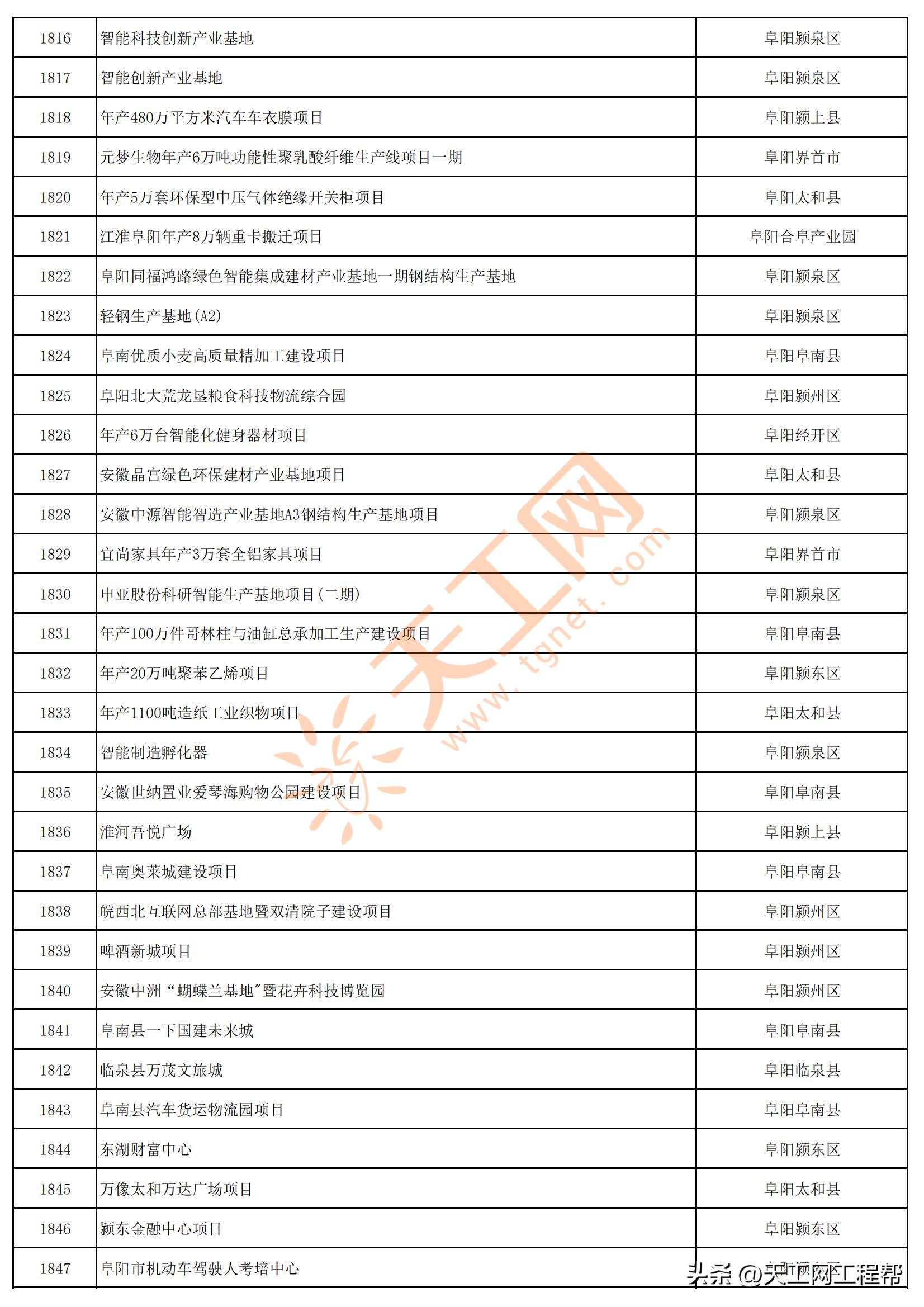 2023年安徽首批重点项目清单,安徽省2023年第三批全省重大项目