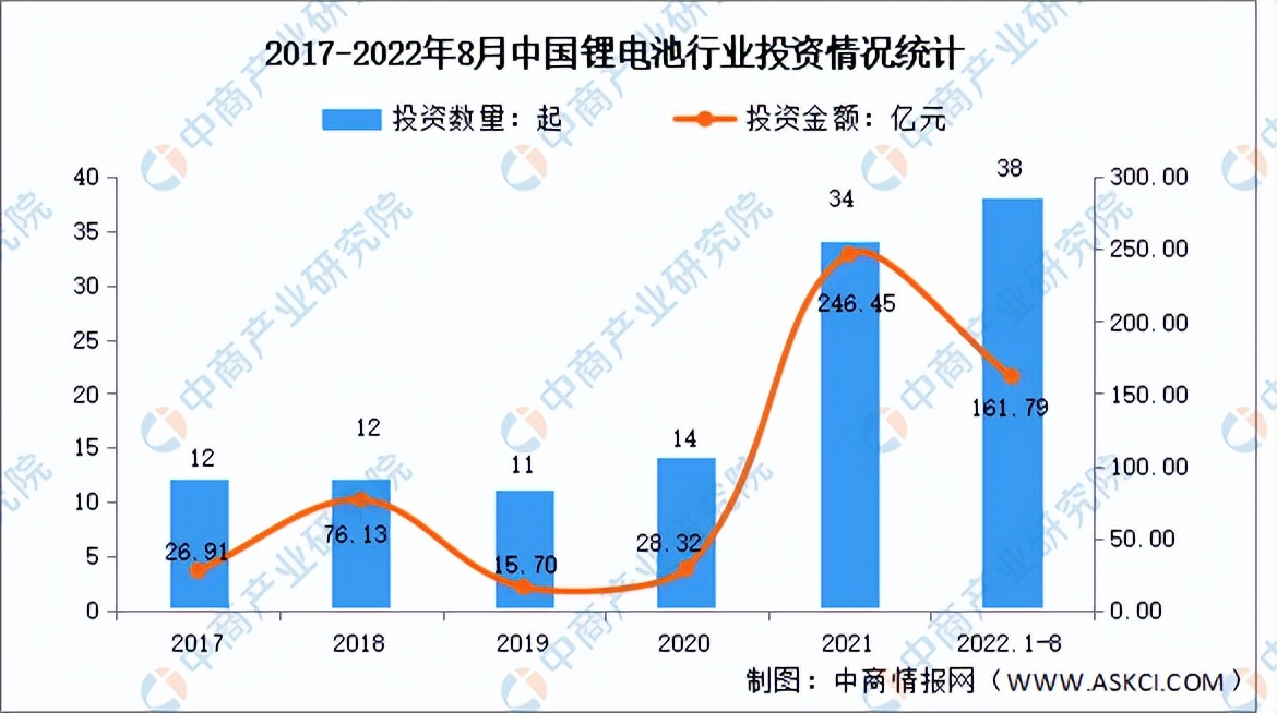 新能源赛道火热,锂电池的新赛道