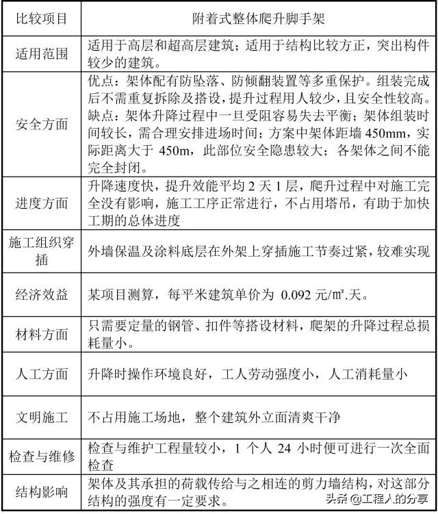爬架与悬挑架的优缺点对比,爬架悬挑工字钢安全规范