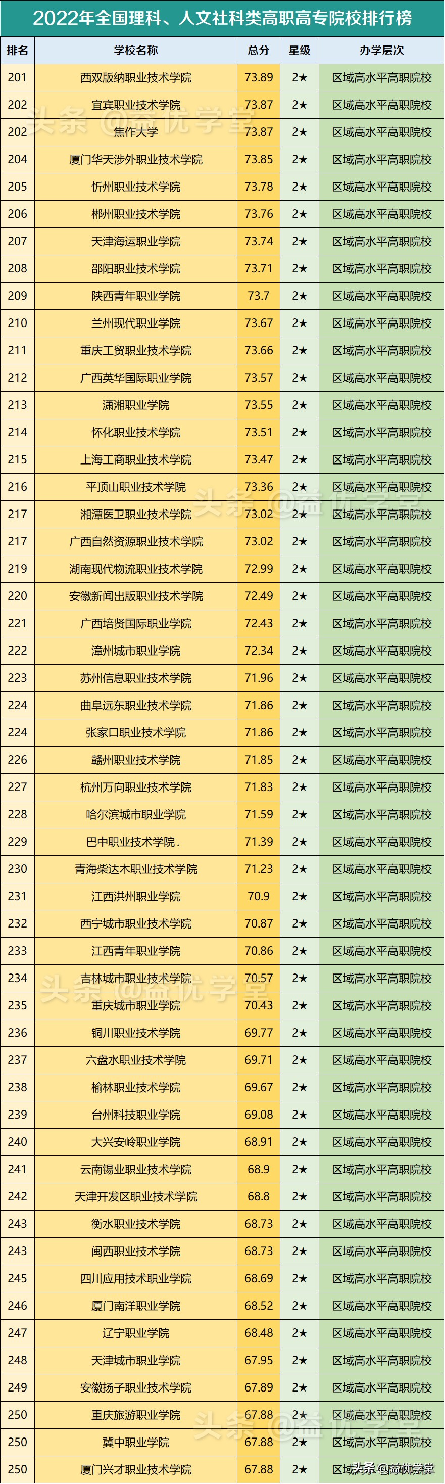 各省排名第一的高职高专院校,全国高职高专学校排名及分数线