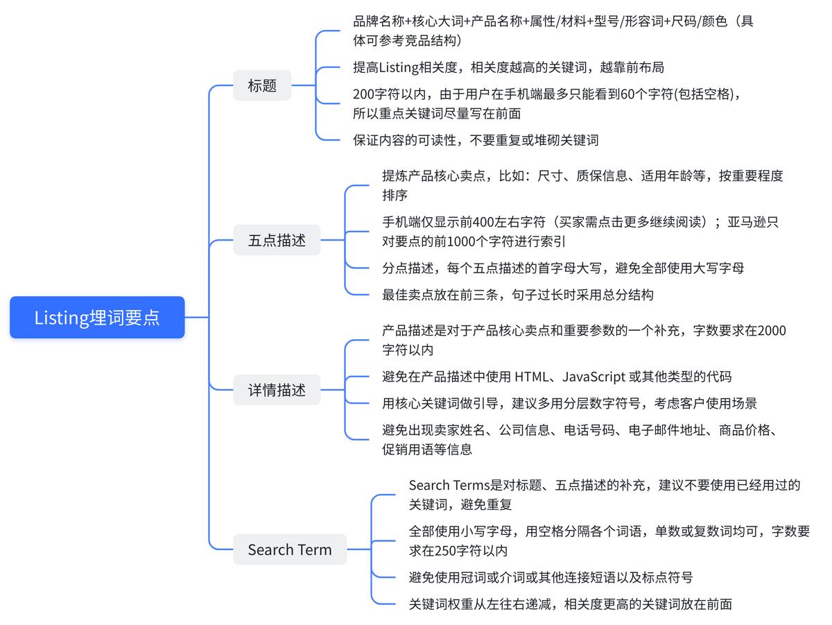 新人如何写出一鸣惊人的Listing？精读这一篇方*论法**就够了