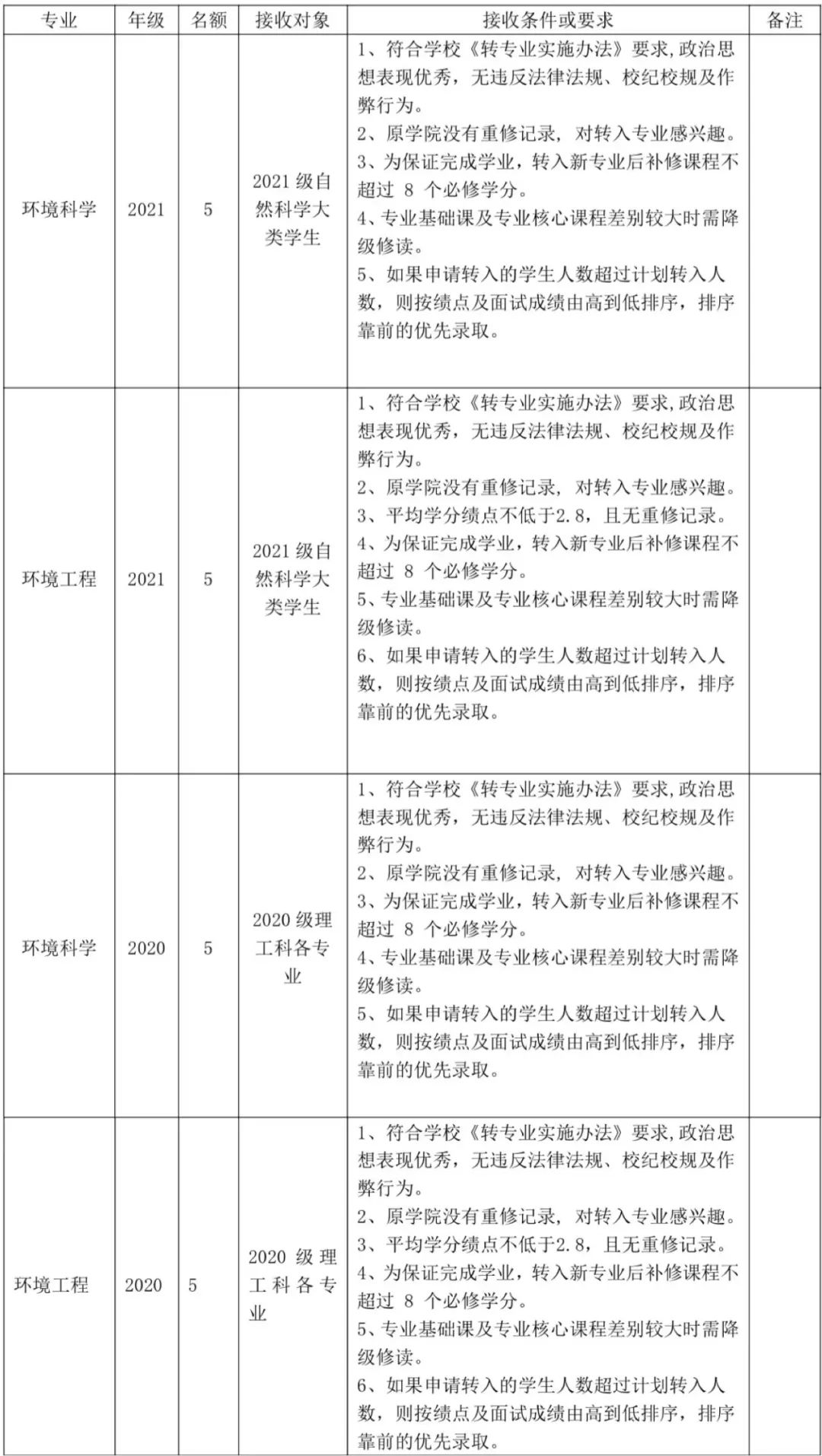 哪些大学转专业比较简单,大专专业录取能转专业吗