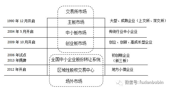 私募股权投资基金如何退出,私募股权基金上市退出方式流程