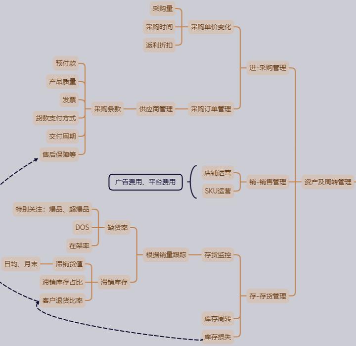 电商运营管理手册,电商管理流程讲解