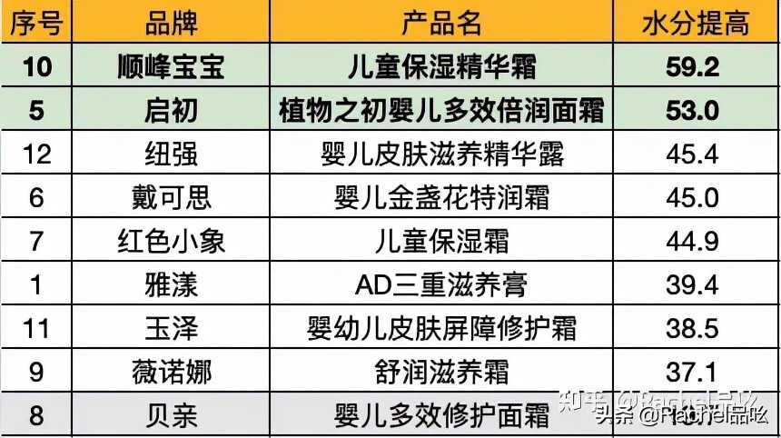 宝宝润肤推荐测评,测评婴儿护肤霜