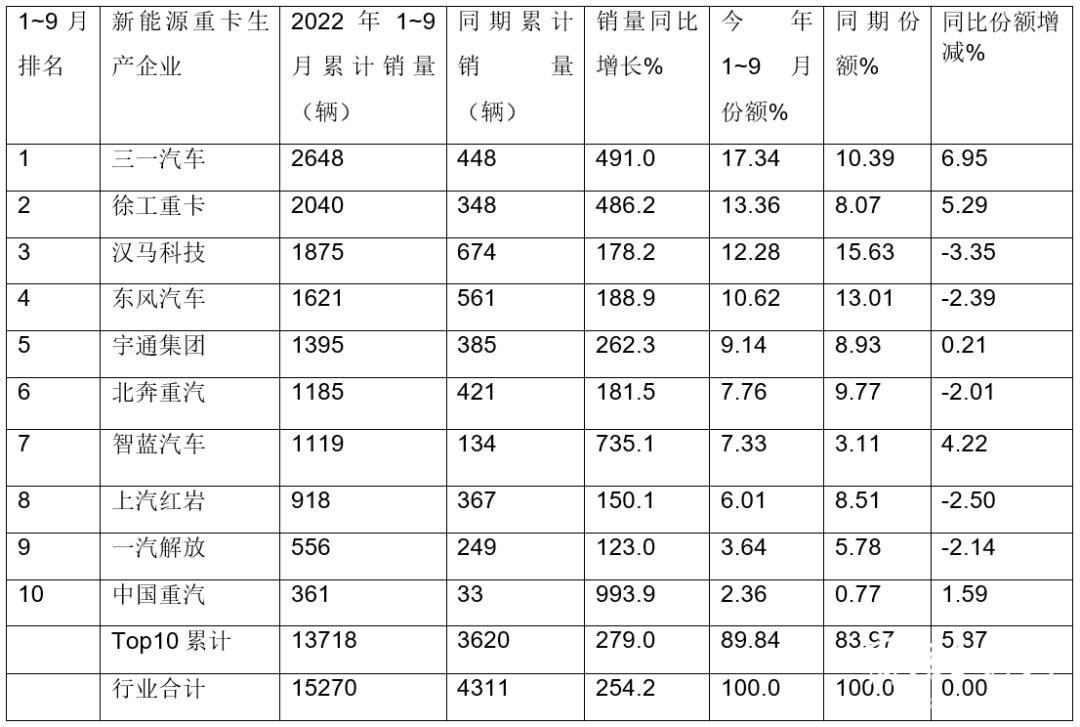 三一重卡各车型2021全年销量,三一新能源重卡销量