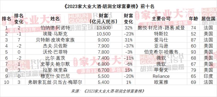 世界首富换人!闽商首富2500亿,福建首富2350亿,厦门首富530亿