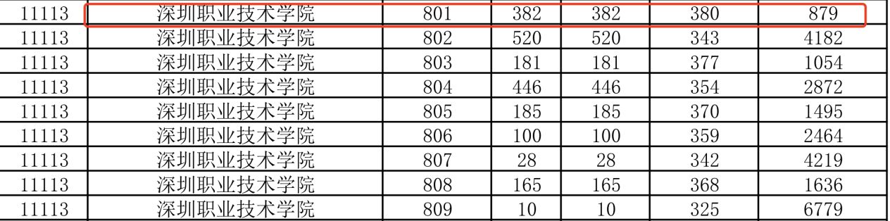 考313分能报的双高计划的专科学院,3+证书200分能上哪所职业技术学院