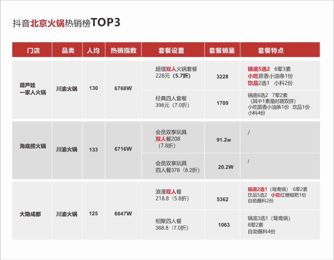 抖音火锅美食热榜第一名,抖音美食排行火锅店