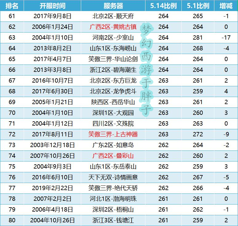 梦幻西游2024年端游游戏币比例,梦幻西游2022年7月金币比例排行榜