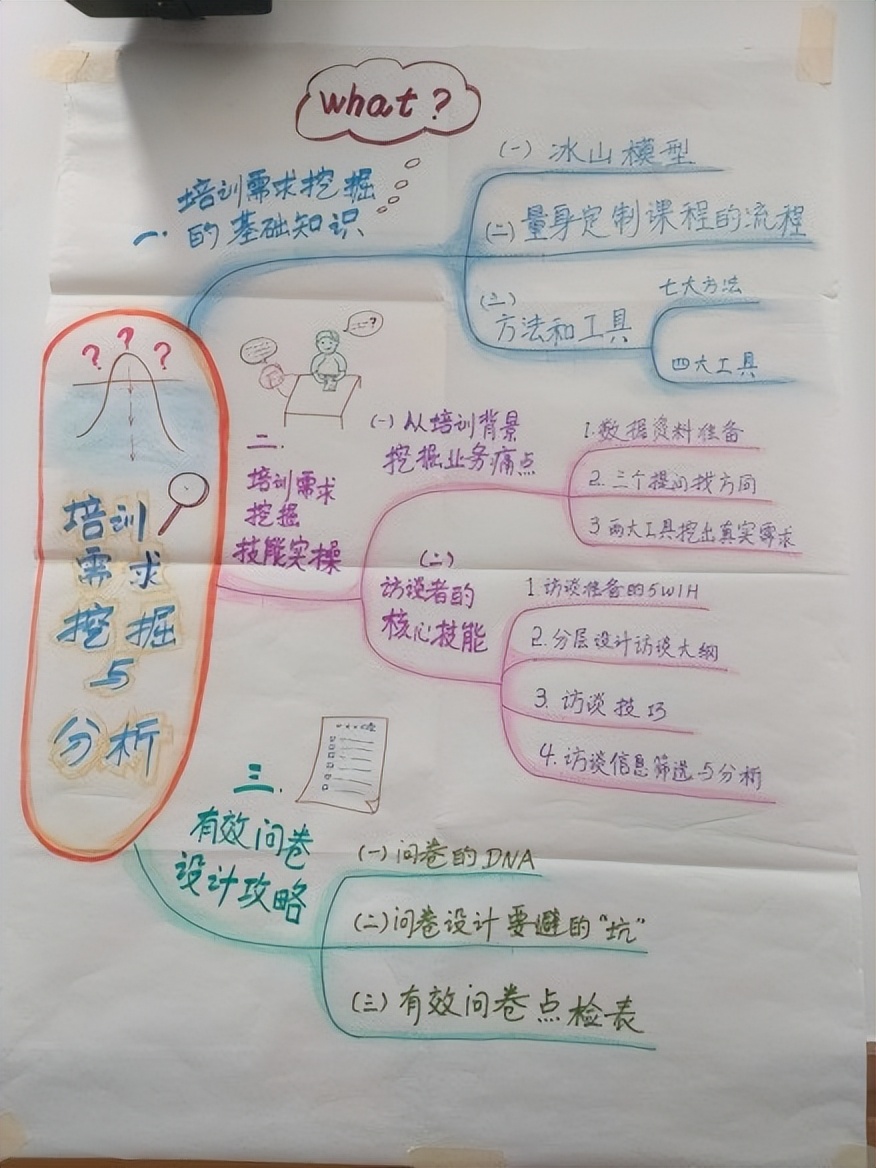 需求挖掘与分析心得体会,请论述培训与开发的需求分析