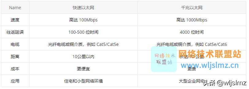 千兆以太网和快速以太网共同特点,千兆以太网和10gb以太网哪个好