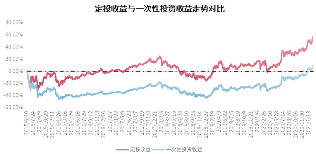沪深300指数最佳定投时间,沪深300定投基础知识