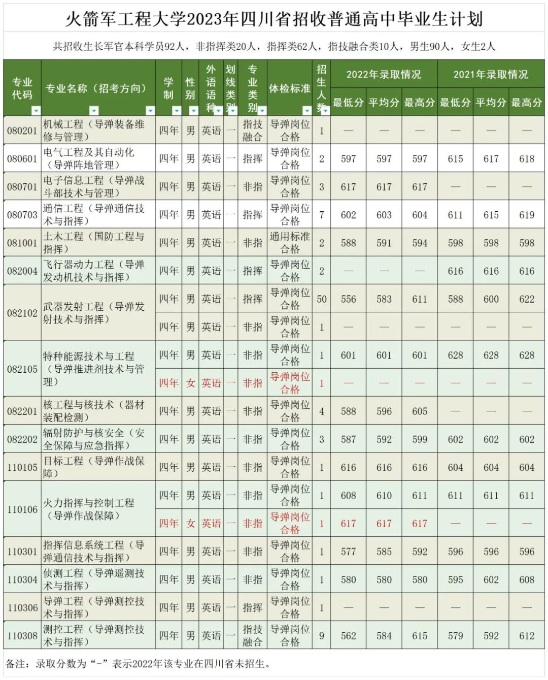 火箭军工程大学特招,火箭军工程大学招研究生
